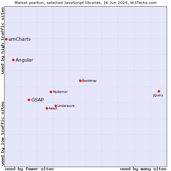 Market position of GSAP vs. Angular vs. amCharts