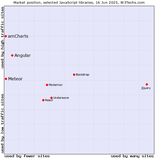 Market position of Angular vs. Meteor vs. amCharts
