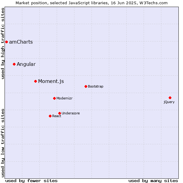 Market position of Moment.js vs. Angular vs. amCharts