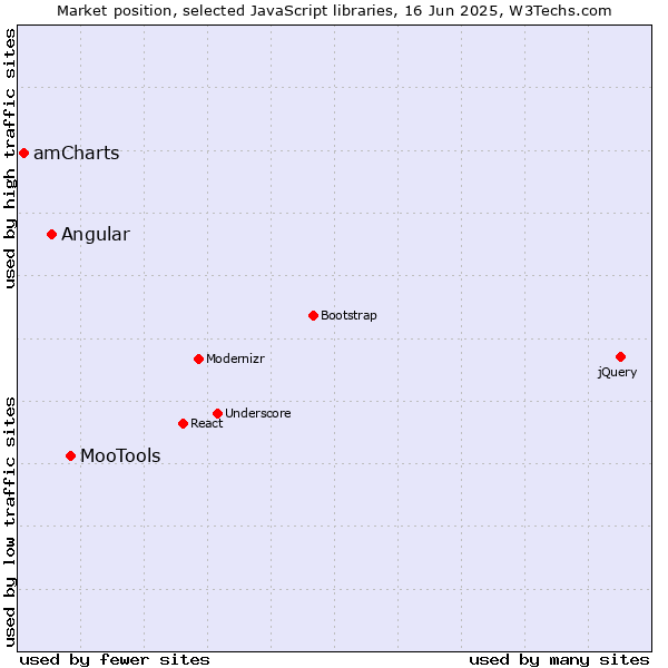 Market position of MooTools vs. Angular vs. amCharts