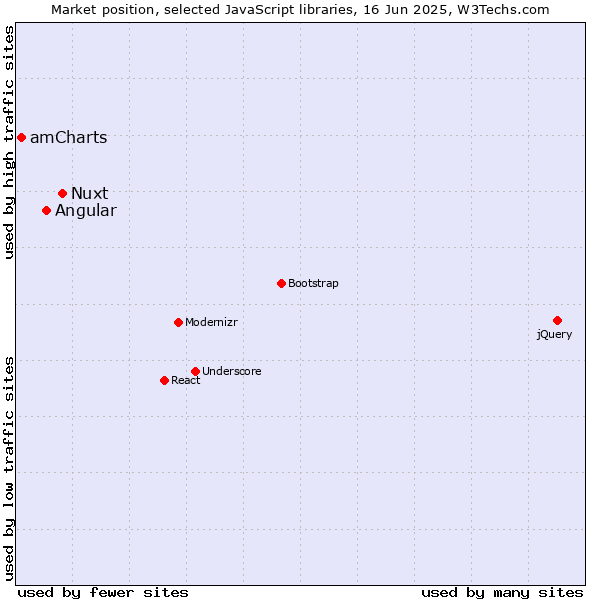 Market position of Nuxt vs. Angular vs. amCharts