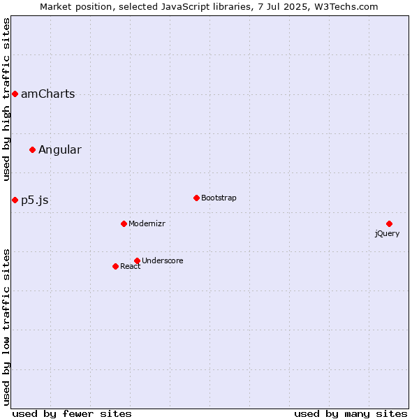 Market position of Angular vs. amCharts vs. p5.js
