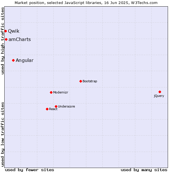 Market position of Angular vs. amCharts vs. Qwik