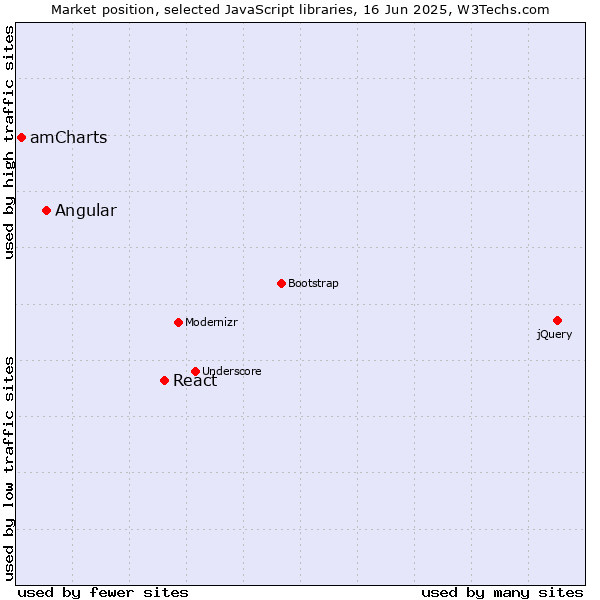 Market position of React vs. Angular vs. amCharts