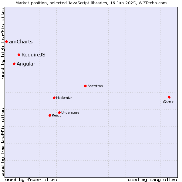Market position of RequireJS vs. Angular vs. amCharts