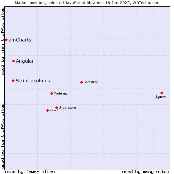 Market position of Angular vs. Script.aculo.us vs. amCharts