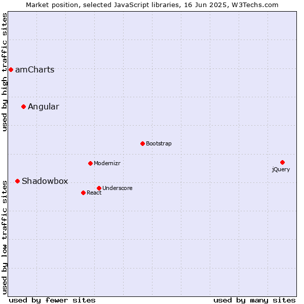 Market position of Angular vs. Shadowbox vs. amCharts
