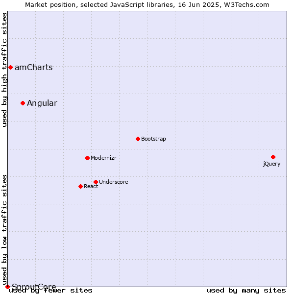 Market position of Angular vs. amCharts vs. SproutCore
