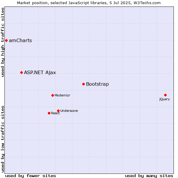 Market position of Bootstrap vs. ASP.NET Ajax vs. amCharts