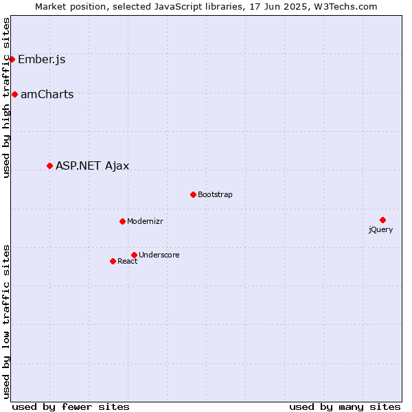 Market position of ASP.NET Ajax vs. amCharts vs. Ember.js