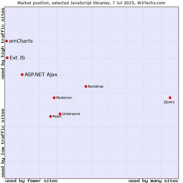 Market position of ASP.NET Ajax vs. Ext JS vs. amCharts