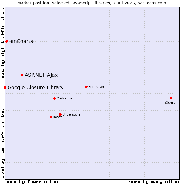 Market position of ASP.NET Ajax vs. amCharts vs. Google Closure Library