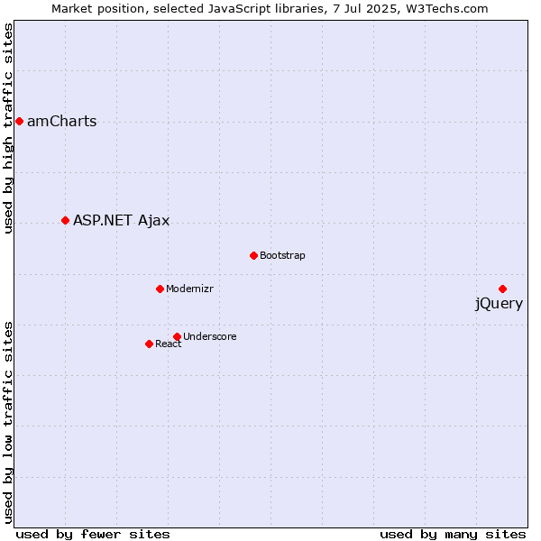 Market position of jQuery vs. ASP.NET Ajax vs. amCharts