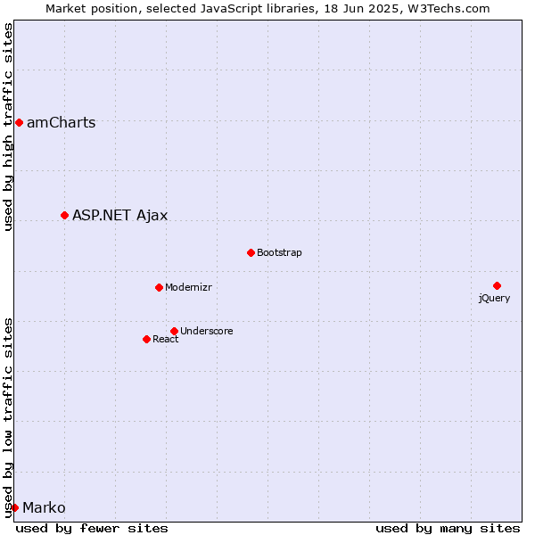 Market position of ASP.NET Ajax vs. amCharts vs. Marko