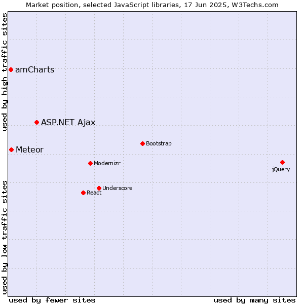 Market position of ASP.NET Ajax vs. Meteor vs. amCharts