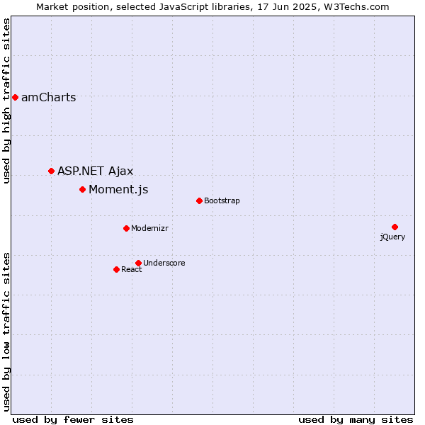 Market position of Moment.js vs. ASP.NET Ajax vs. amCharts