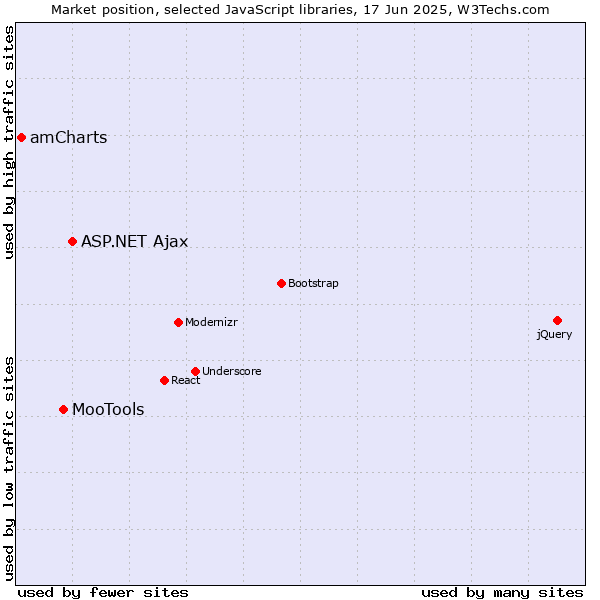 Market position of ASP.NET Ajax vs. MooTools vs. amCharts