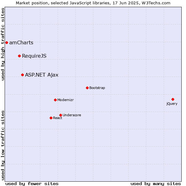 Market position of ASP.NET Ajax vs. RequireJS vs. amCharts