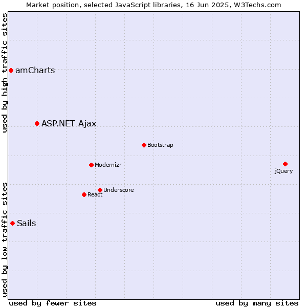 Market position of ASP.NET Ajax vs. Sails vs. amCharts