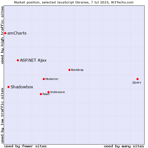 Market position of ASP.NET Ajax vs. Shadowbox vs. amCharts