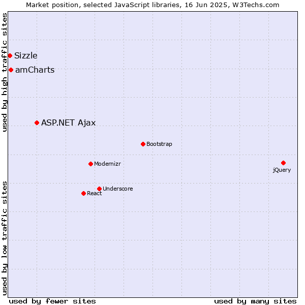 Market position of ASP.NET Ajax vs. amCharts vs. Sizzle