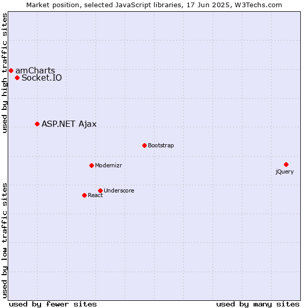 Market position of ASP.NET Ajax vs. Socket.IO vs. amCharts