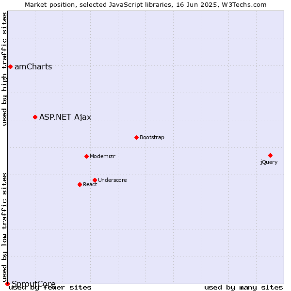 Market position of ASP.NET Ajax vs. amCharts vs. SproutCore