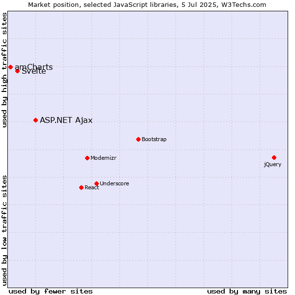Market position of ASP.NET Ajax vs. Svelte vs. amCharts