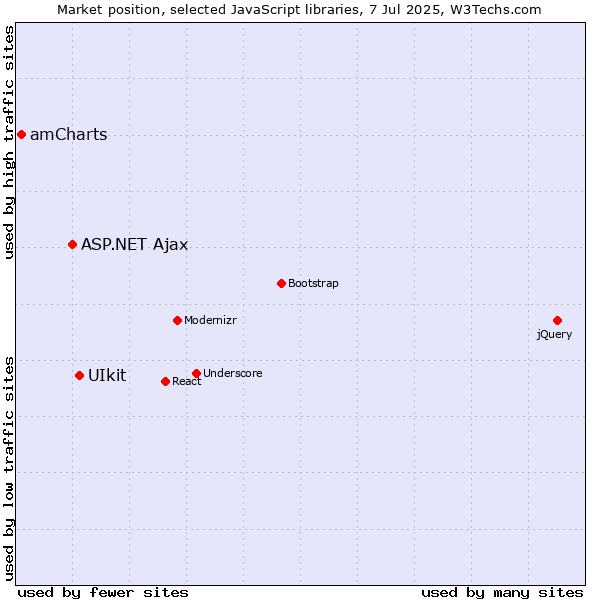 Market position of UIkit vs. ASP.NET Ajax vs. amCharts