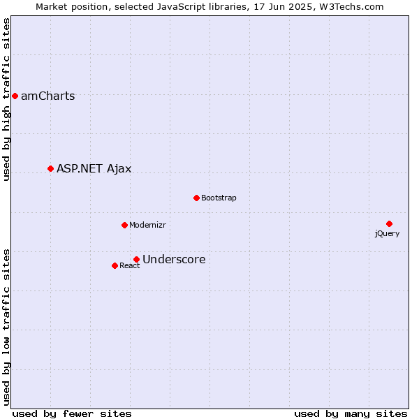 Market position of Underscore vs. ASP.NET Ajax vs. amCharts