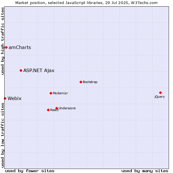 Market position of ASP.NET Ajax vs. amCharts vs. Webix
