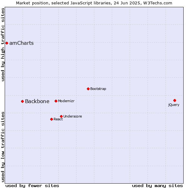 Market position of Backbone vs. amCharts