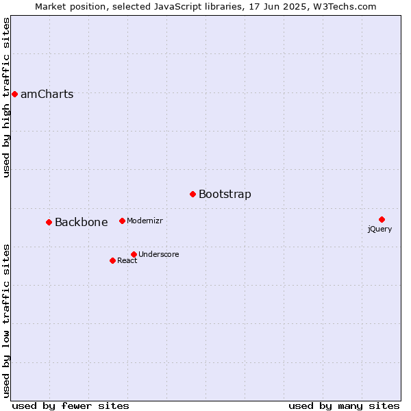 Market position of Bootstrap vs. Backbone vs. amCharts