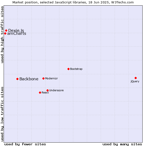 Market position of Backbone vs. Dexie.js vs. amCharts
