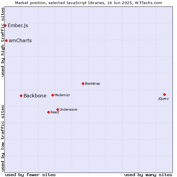 Market position of Backbone vs. amCharts vs. Ember.js