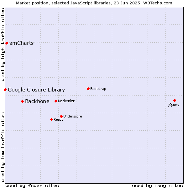 Market position of Backbone vs. amCharts vs. Google Closure Library