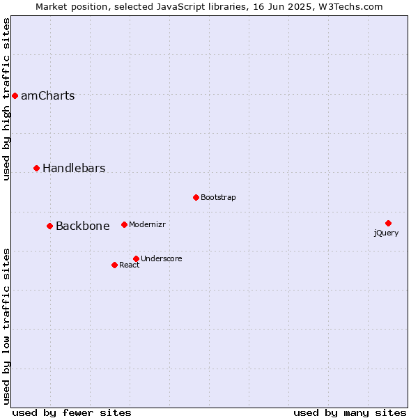Market position of Backbone vs. Handlebars vs. amCharts