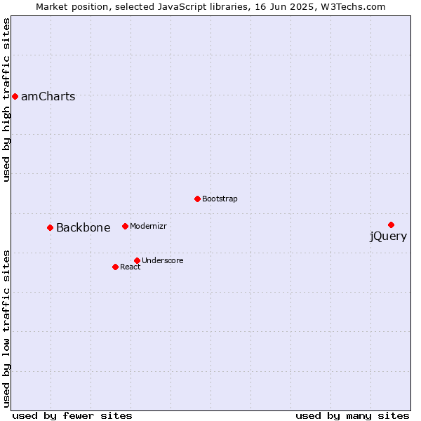 Market position of jQuery vs. Backbone vs. amCharts