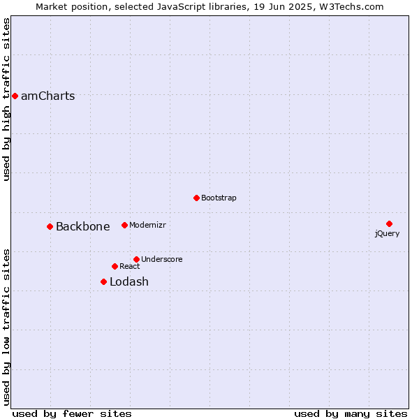 Market position of Lodash vs. Backbone vs. amCharts