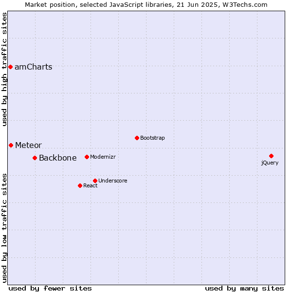 Market position of Backbone vs. Meteor vs. amCharts