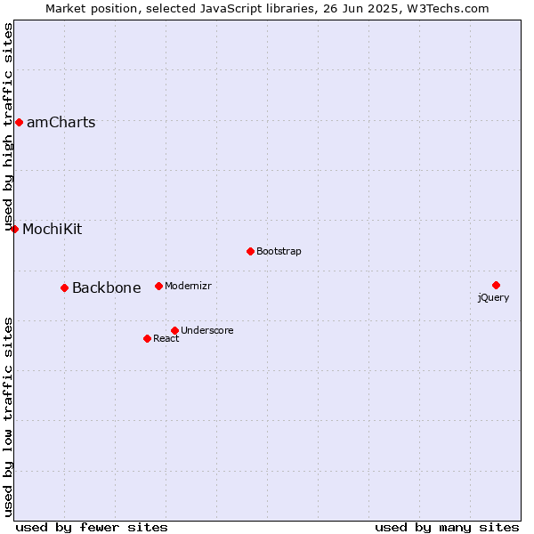 Market position of Backbone vs. amCharts vs. MochiKit
