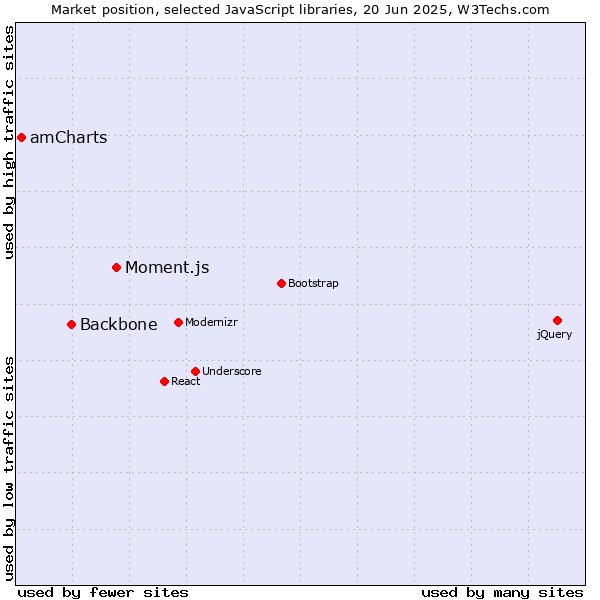 Market position of Moment.js vs. Backbone vs. amCharts