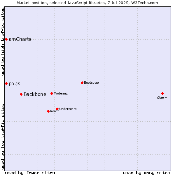 Market position of Backbone vs. amCharts vs. p5.js