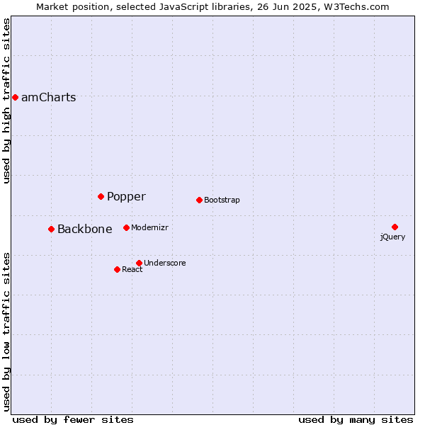 Market position of Popper vs. Backbone vs. amCharts
