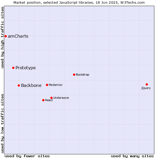 Market position of Backbone vs. Prototype vs. amCharts
