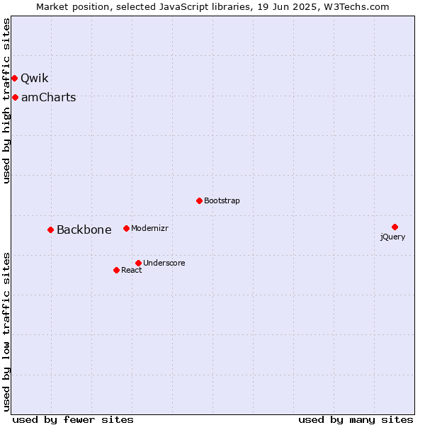 Market position of Backbone vs. amCharts vs. Qwik
