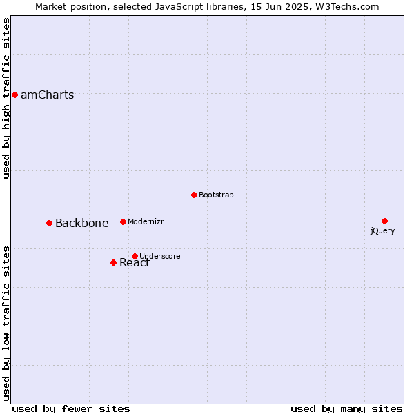 Market position of React vs. Backbone vs. amCharts
