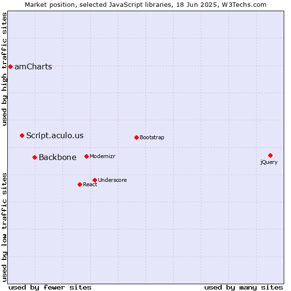 Market position of Backbone vs. Script.aculo.us vs. amCharts