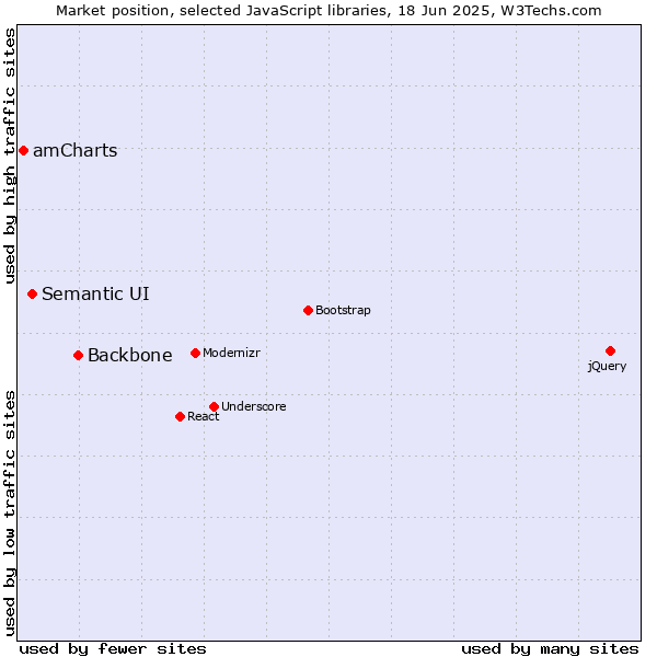 Market position of Backbone vs. Semantic UI vs. amCharts