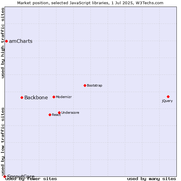 Market position of Backbone vs. amCharts vs. SproutCore